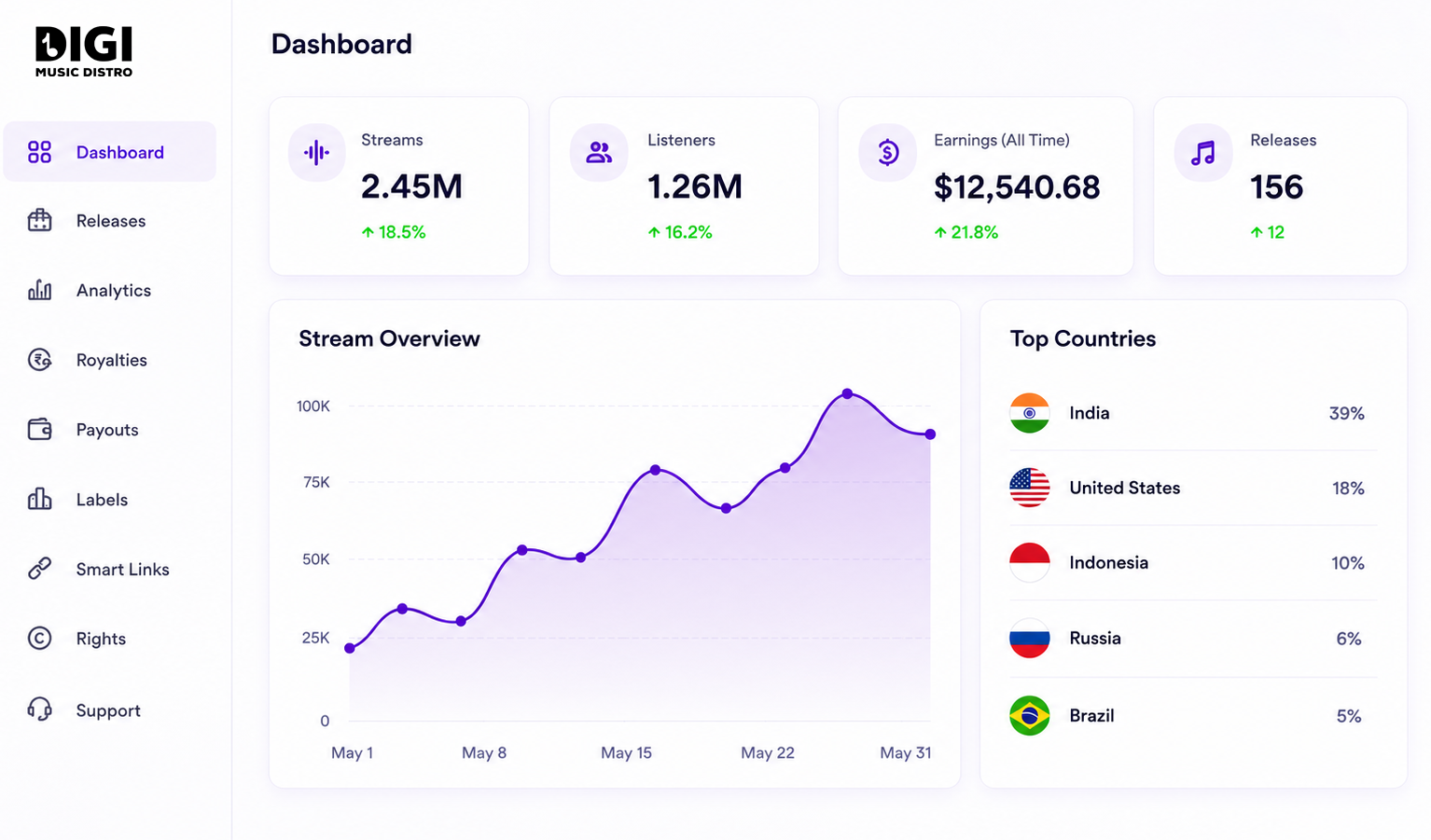 Digi Music Distro analytics dashboard